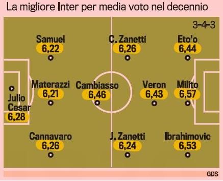 Inter, Milan si Roma, cele mai bune echipe ale deceniului in Italia! Vezi cum arata cel mai TARE 11 al lui Inter din ultimii 10 ani!_3