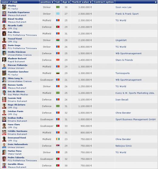 60 de jucatori din Liga I raman fara contract in 2011! Vezi ce super nume pot lua GRATIS Steaua, CFR sau Dinamo!_1