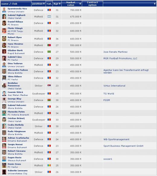 60 de jucatori din Liga I raman fara contract in 2011! Vezi ce super nume pot lua GRATIS Steaua, CFR sau Dinamo!_2