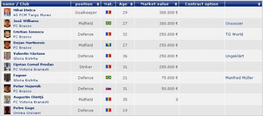 60 de jucatori din Liga I raman fara contract in 2011! Vezi ce super nume pot lua GRATIS Steaua, CFR sau Dinamo!_3