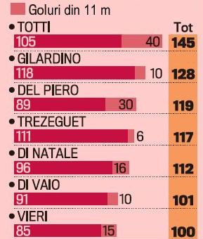 Totti, lider in TOP GOLGHETERI ai DECENIULUI in Serie A! Vezi cifrele senzationale ale legendei Romei_4