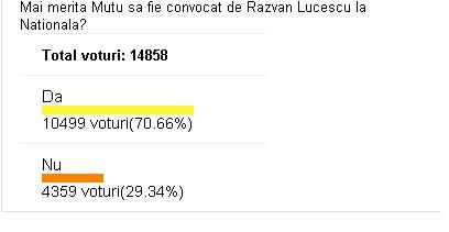 Mutu, IERTAT de fanii nationalei! Peste 10.000 de oameni au votat sa fie chemat de Razvan la echipa nationala!_1