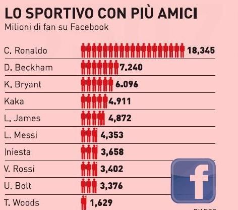 Cristiano Ronaldo IS NOW ONLINE! Are 18 milioane de fani pe Facebook, peste Messi, Beckham si Kaka la un loc! Vezi TOP_1