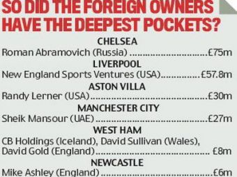 
	Abramovich a aruncat in aer piata din Anglia! Vezi cum au investit bogatii din Premier League in aceasta iarna!
