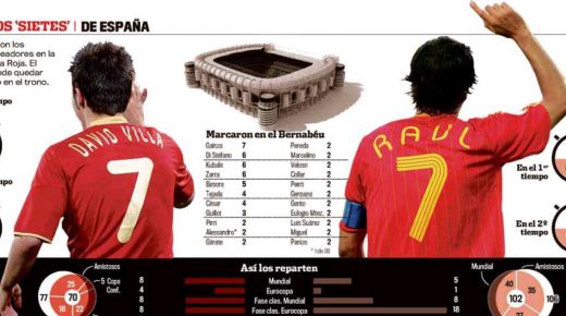 David Villa il poate intrece pe Raul in clasamentul golgeterilor Spaniei: "Cristiano NU se poate compara cu Messi!"_2