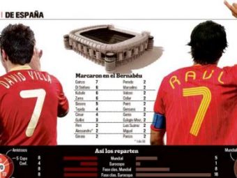 
	David Villa il poate intrece pe Raul in clasamentul golgeterilor Spaniei: &quot;Cristiano NU se poate compara cu Messi!&quot;
