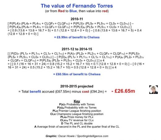 Englezii au calculat: FORMULA MATEMATICA prin care Chelsea pierde o avere din cauza lui Torres!_2