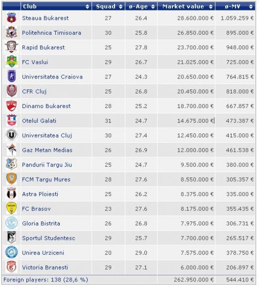 Dinamo si CFR nu mai sunt in TOP cele mai valoroase echipe din Romania! Vezi cum arata acum TOP 5!_1