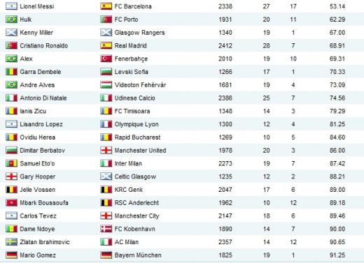 FANTASTIC! Zicu e al 9-lea jucator din Europa in 2011: Peste Ibra, Eto'o si Tevez! Vezi ce roman mai e in TOP 20_1