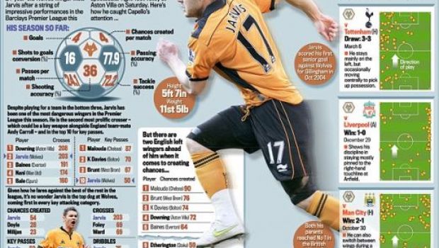 Are 24 de ani si e peste Nani si Bale in top 10 pasatori din Premier League! Vezi care e surpriza lui Capello de la nationala Angliei!