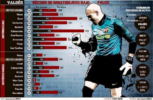 
	Barcelona sparge toate recordurile! Valdes este cel mai tare portar din istoria Spaniei!!!
