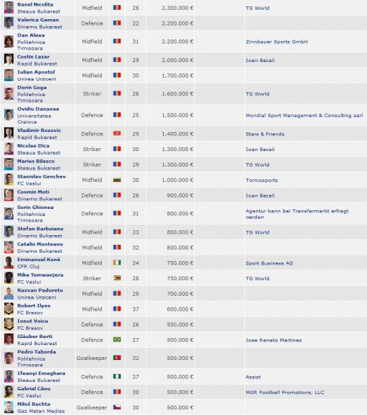 62 de jucatori din Liga sunt LIBERI din vara! Cum ar putea Steaua, Dinamo sau CFR sa ia gratis 11 super jucatori de 20 mil euro!_1