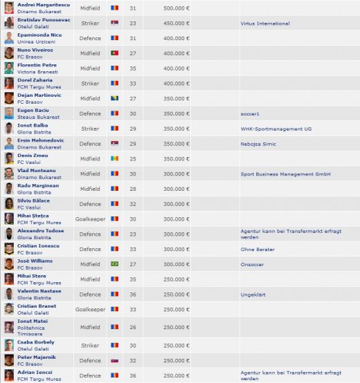 62 de jucatori din Liga sunt LIBERI din vara! Cum ar putea Steaua, Dinamo sau CFR sa ia gratis 11 super jucatori de 20 mil euro!_2
