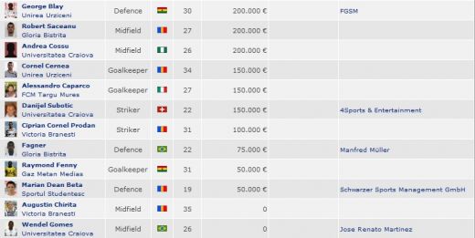 62 de jucatori din Liga sunt LIBERI din vara! Cum ar putea Steaua, Dinamo sau CFR sa ia gratis 11 super jucatori de 20 mil euro!_3