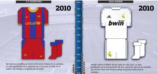 Aplicatie DE COLECTIE: cum au evoluat echipamentele de la Real si Barcelona in ultimii 110 ani!_2
