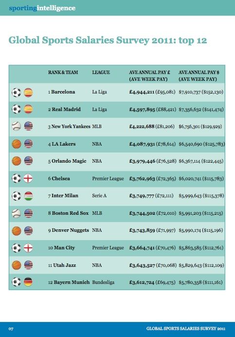 Barca si Real sunt si aici in frunte: sunt echipele care platesc cel mai bine! TOP 12 salarii din lume_2