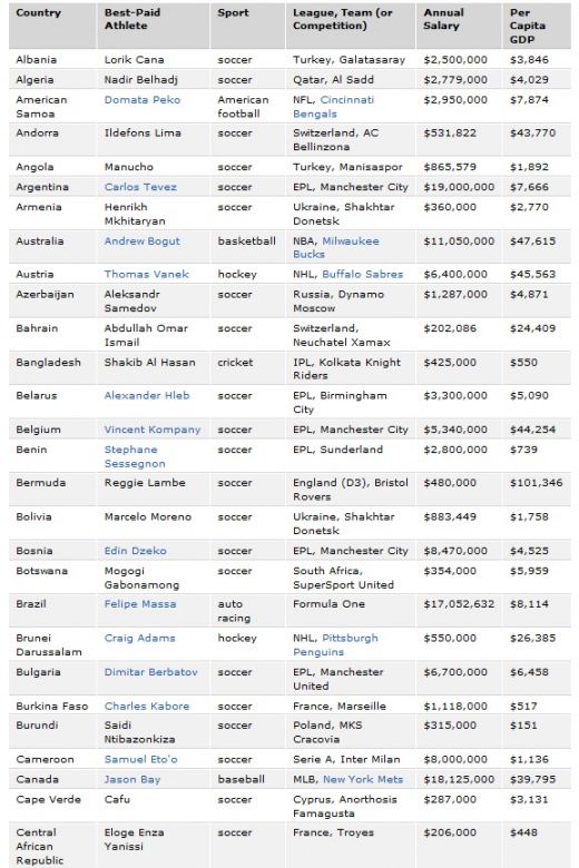 Chivu e in TOP 11 cei mai bine platiti sportivi din Europa de Est! Ce sportivi au facut PRAF la bani fotbalistii din Anglia si Spania_1