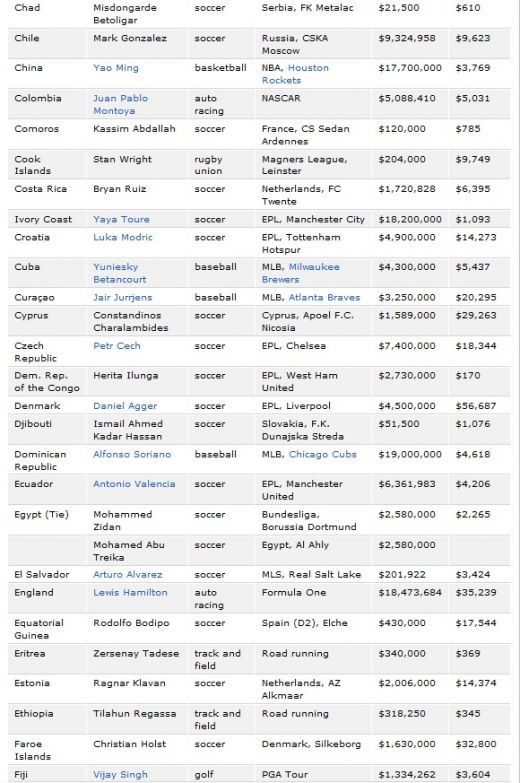 Chivu e in TOP 11 cei mai bine platiti sportivi din Europa de Est! Ce sportivi au facut PRAF la bani fotbalistii din Anglia si Spania_2