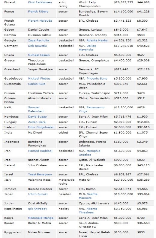 Chivu e in TOP 11 cei mai bine platiti sportivi din Europa de Est! Ce sportivi au facut PRAF la bani fotbalistii din Anglia si Spania_3