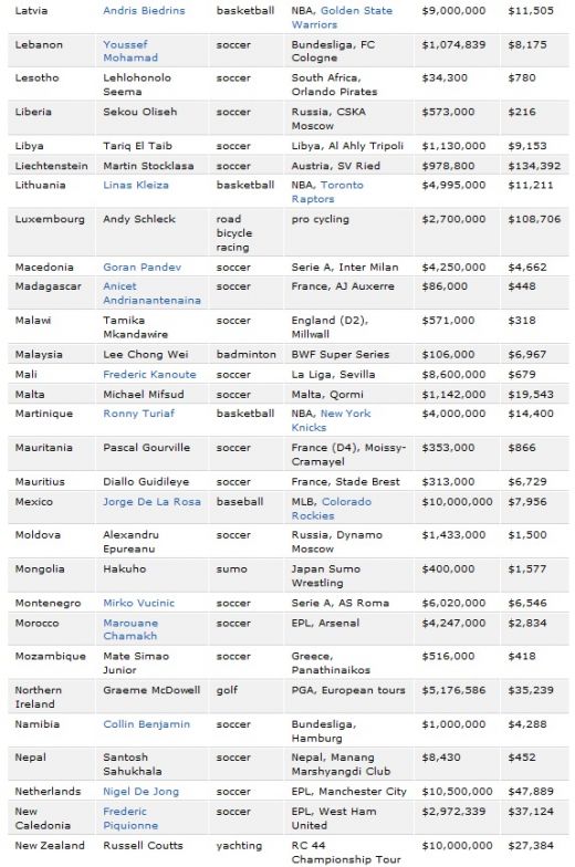 Chivu e in TOP 11 cei mai bine platiti sportivi din Europa de Est! Ce sportivi au facut PRAF la bani fotbalistii din Anglia si Spania_4