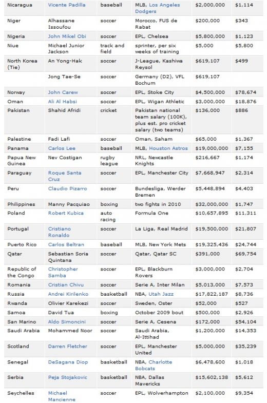 Chivu e in TOP 11 cei mai bine platiti sportivi din Europa de Est! Ce sportivi au facut PRAF la bani fotbalistii din Anglia si Spania_5