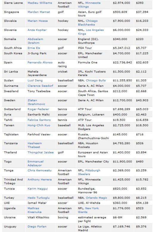 Chivu e in TOP 11 cei mai bine platiti sportivi din Europa de Est! Ce sportivi au facut PRAF la bani fotbalistii din Anglia si Spania_6