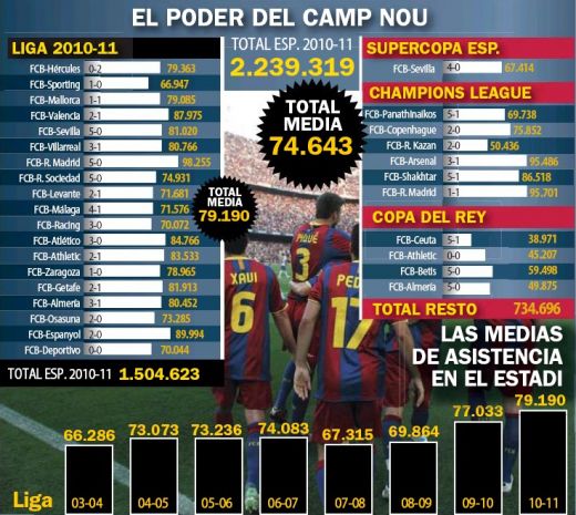 INCA UN PRAG ISTORIC! Barcelona e singura echipa din lume cu 2.2 milioane de oameni pe stadion!_1