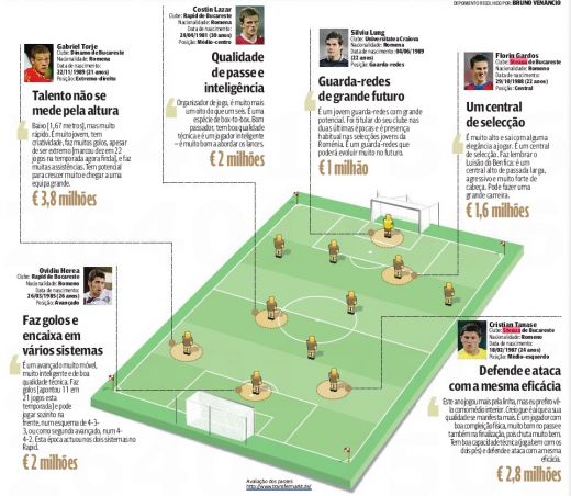 FABULOS! 6 jucatori de 13 mil de euro din Romania, propusi la Porto si Benfica! Tanase, Torje si Gardos pe lista_1