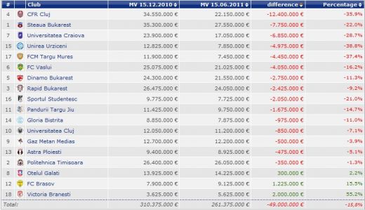 CFR, Steaua si Craiova, in CADERE! Cum au scazut toate loturile din Liga I in 6 luni cu 50 de mil euro!_1
