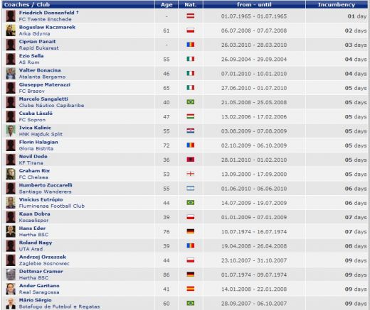 SENZATIE! 4 antrenori romani sunt in TOP 20 cele mai scurte mandate din istoria fotbalului! Si Steaua nu da pe nimeni :)_1