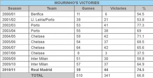 Record INCREDIBIL stabilit de Mourinho in doar un an la Real! Vezi ce a reusit sa faca pentru prima data in cariera!_2