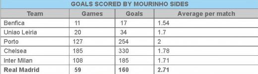 Record INCREDIBIL stabilit de Mourinho in doar un an la Real! Vezi ce a reusit sa faca pentru prima data in cariera!_3