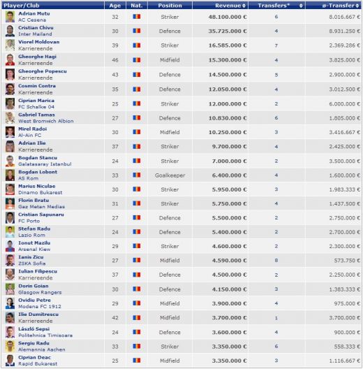 Singurul TOP in care Mutu il face praf pe Hagi: 48 de mil euro pentru Mutu, 35 pentru Chivu, astea sunt recordurile Romaniei_1