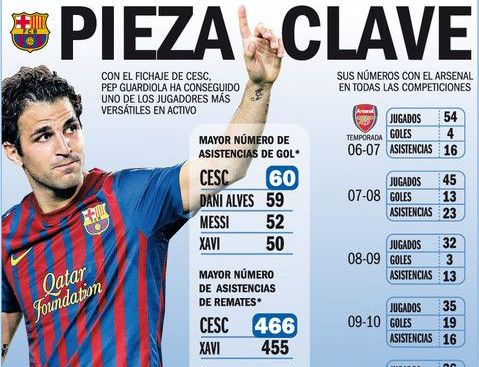 Dovada ca Fabregas este de azi NUMARUL 1 la Barcelona! Astea sunt cifrele cu care l-a DOBORAT pe Xavi_1