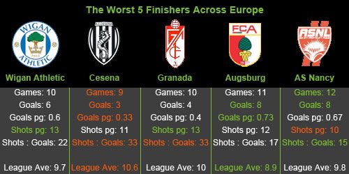 Doi atacanti romani in primii 5 dintre cei mai mari RATANGII din Europa in acest sezon! TOP 5 echipe care au uitat sa inscrie:_2