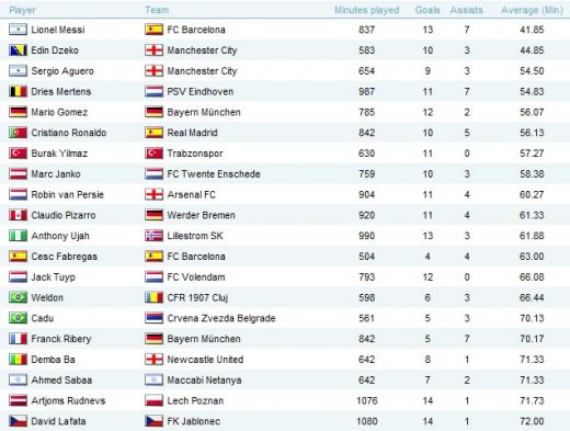 Un singur jucator din Romania joaca langa Messi si CR7! Vezi pe cine da Liga I in TOP 20 cei mai eficienti jucatori din Europa_2