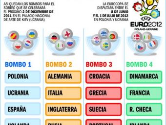 
	Spania, Germania, Portugalia, Franta - asta poate fi GRUPA CRIMINALA de la Euro! Vezi aici urnele: Ce grupe vrei la Euro?&nbsp;
