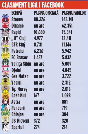 LIKE Steaua! Cea mai iubita echipa din Romania pe facebook! Vezi clasamentul echipelor din Liga I si cum invata ele de la fani!_1