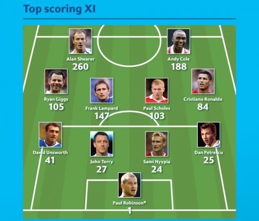 Dan Petrescu e oficial printre legende! Joaca in cea mai buna echipa a marcatorilor din istoria Premier League, langa Giggs si Cristiano Ronaldo_2