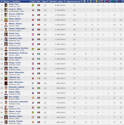 Gigi vrea toti pustii din Liga I la Steaua: Alexe, Antal, Papp, Lung Jr si Gaman, pe lista colosala de 129 de jucatori a Stelei_1