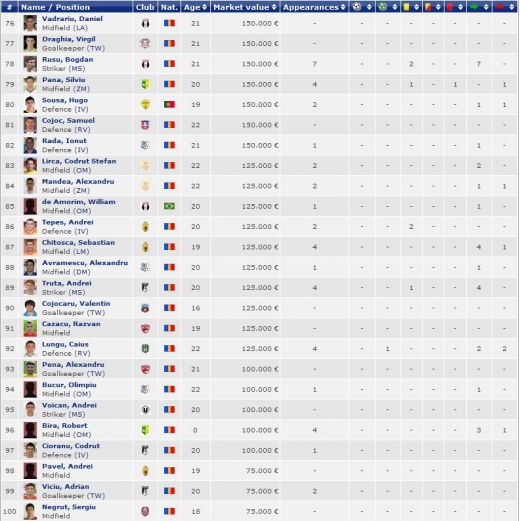 Gigi vrea toti pustii din Liga I la Steaua: Alexe, Antal, Papp, Lung Jr si Gaman, pe lista colosala de 129 de jucatori a Stelei_4