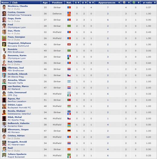 Ei sunt TOP 25 cei mai URATI jucatori din istoria Stelei! Un dinamovist domina topul, peste Romario, Benzema si Raul!_2