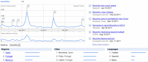 "Cautati-ma pe Google, baieti!" Barcelona e pur si simplu obsedata de Mourinho! Cum il face statistica pe 2011 sa lesine de ras:_1