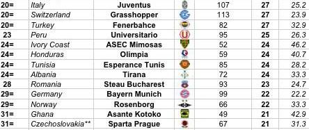 Steaua, in top 30 echipe care au dominat fotbalul! Juventus pe 20, Real Madrid, pe 11! Vezi cine conduce topul:_3