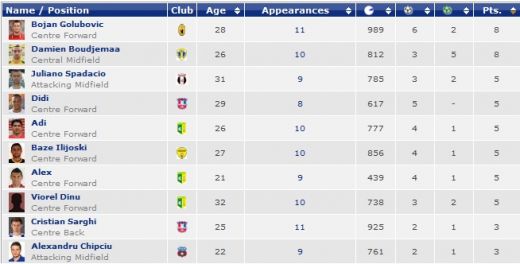 Steaua a transferat jumatate de echipa DEGEABA! Cum arata cele mai bune 10 mutari din Liga I in 2012_1