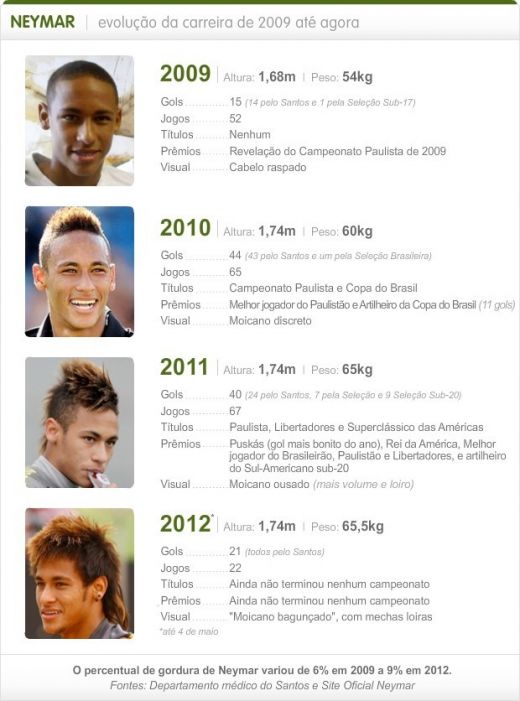 Ia pastile de crescut ca Messi? SECRETUL lui Neymar, dezvaluit in fisa sportiva in ultimii 4 ani! SUPER FOTO_1