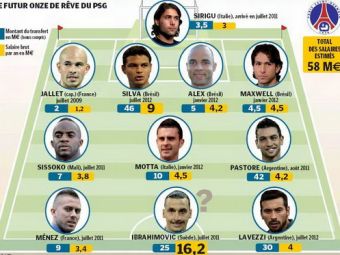 
	FABULOS: PSG plateste salarii de 60 mil pentru titulari! Ibra, printre cei mai bine platiti jucatori din lume! TOPUL in care Messi si Ronaldo NU sunt in primii 3! 
