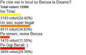 Asta ar fi AROGANTA MILENIULUI in Romania! Gigi Becali se bate cu seicii pentru Dinamo! Pe cine vor fanii in locul lui Borcea_1