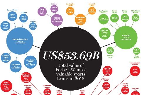 53.690.000.000 de dolari: Acestea sunt cele mai valoroase 50 de echipe din lume in 2012! Barca si Real mai au de tras: INFOGRAFIC_2