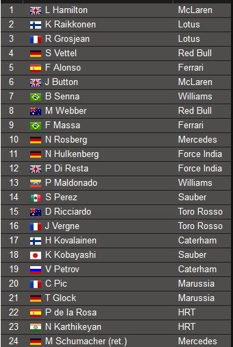 Hamilton a castigat in Ungaria! Raikkonen si Grosjean ii tin in afara topului pe Vettel si Alonso! Vezi rezultatele cursei de la Hungaroring_2